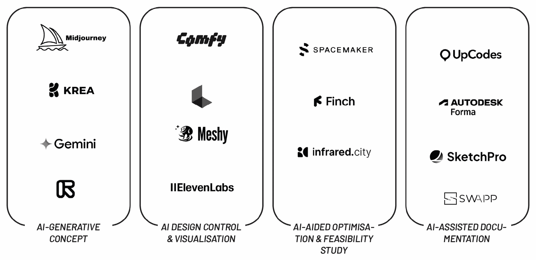 A diagram grouping AI tools into four columns: AI-generative concept, AI design control and visualisation, AI-aided optimisation and feasibility study, and AI-assisted documentation.