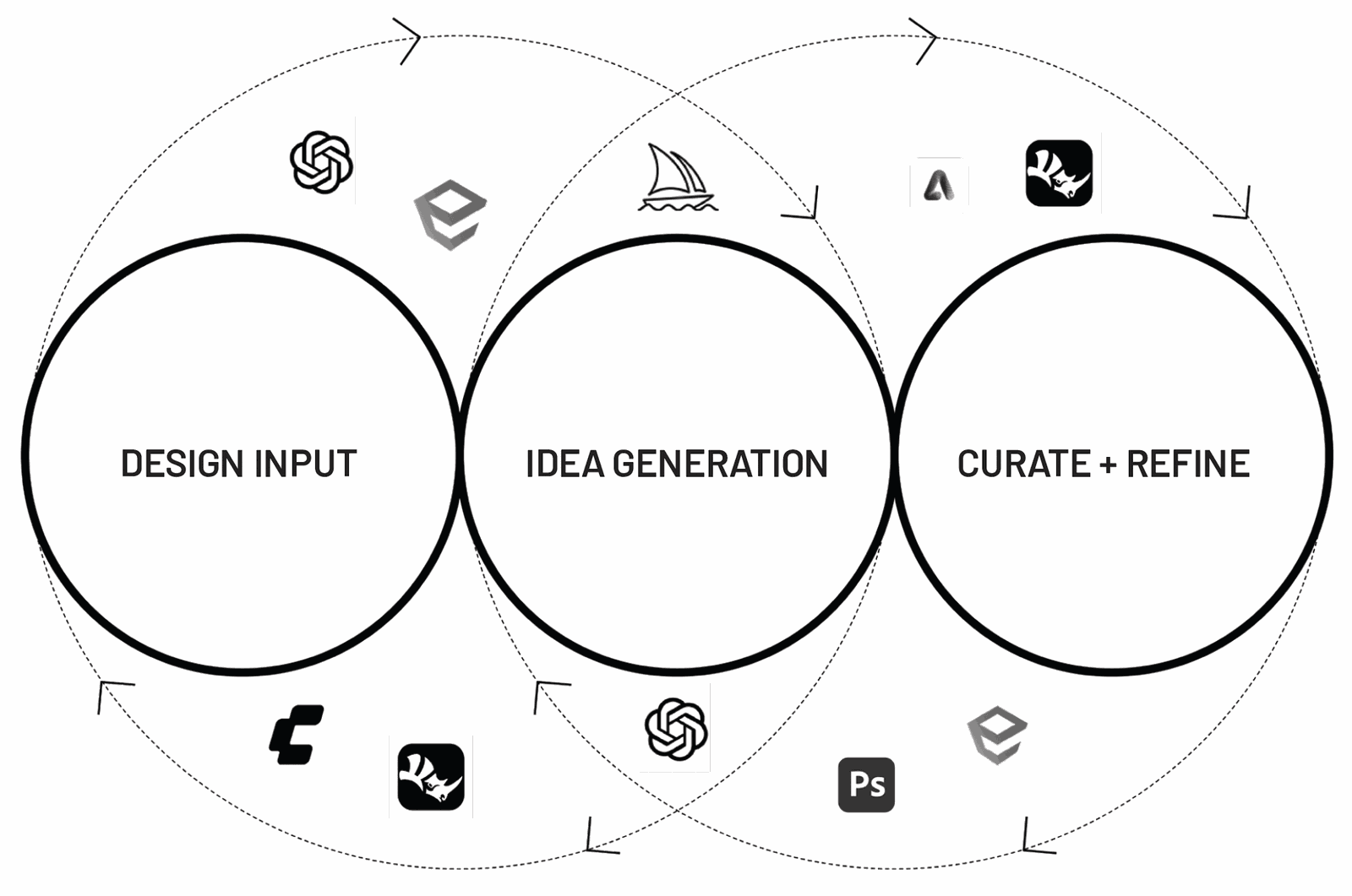 Three overlapping circles labelled design input, idea generation, and curate and refine, surrounded by AI tool icons.