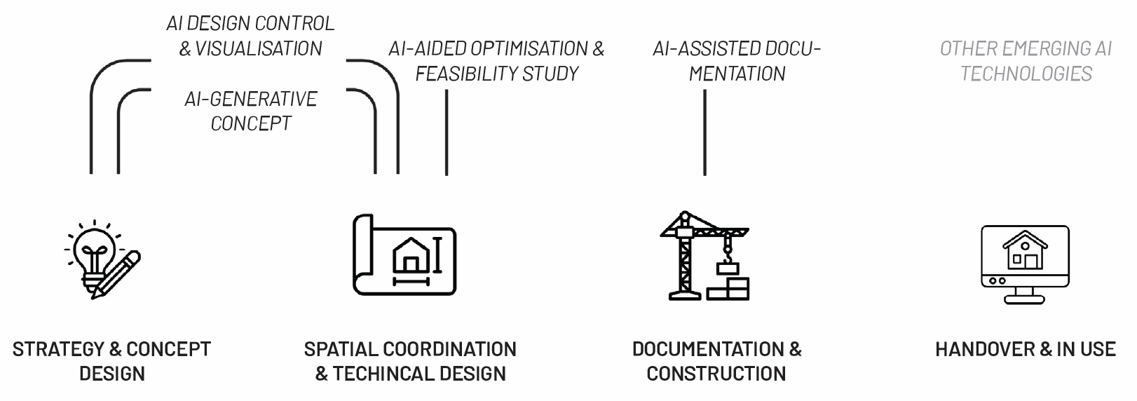 A diagram mapping four families of AI tools onto the RIBA stages of work, from strategy and concept design through handover and in use.
