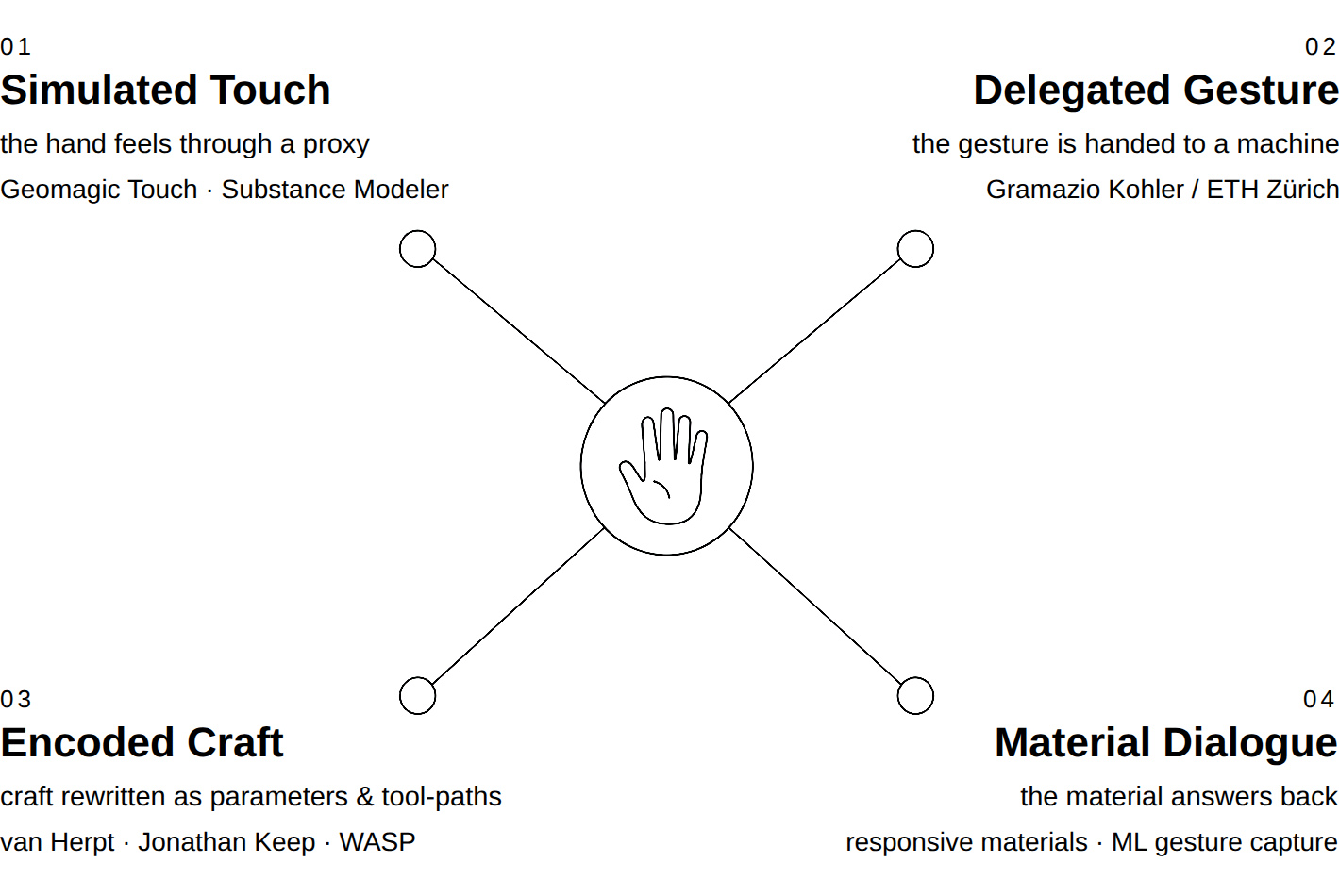 A diagram mapping simulated touch, delegated gesture, encoded craft, and material dialogue around a central hand symbol.